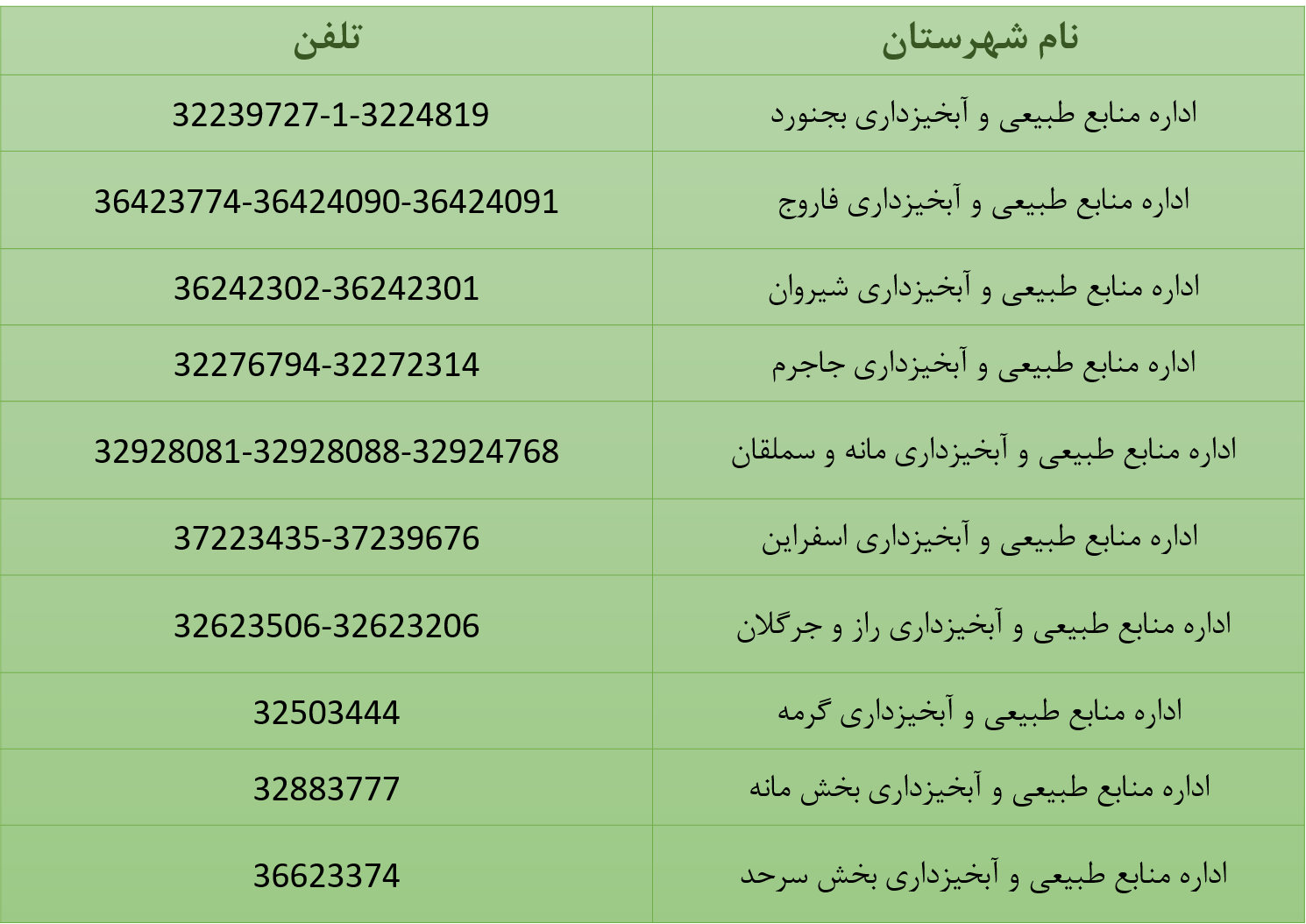 تلفن ادارات شهرستان های خراسان شمالی